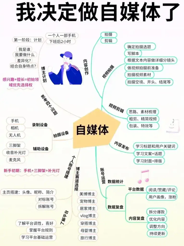 自媒体