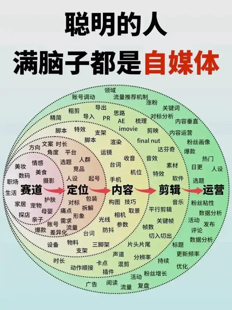 自媒体赛道