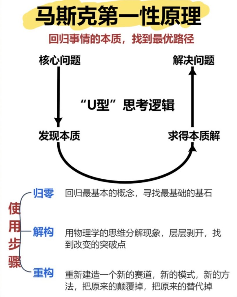马斯克第一性原理