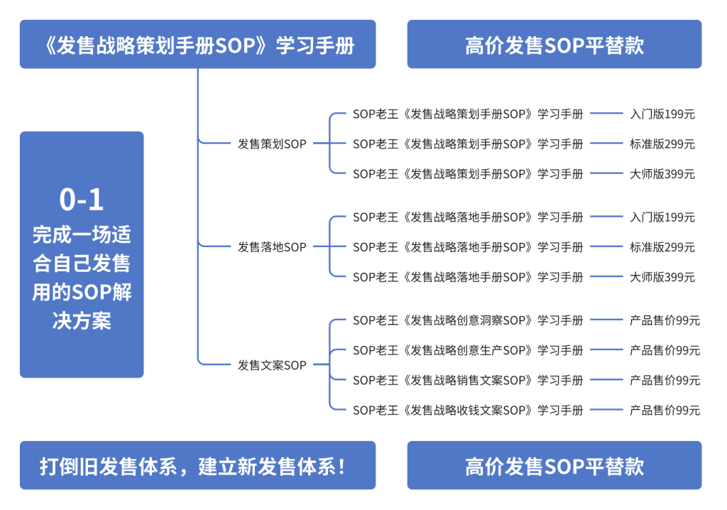 高价发售SOP平替版本