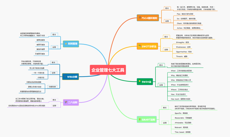 企业目标管理七大工具-修愚