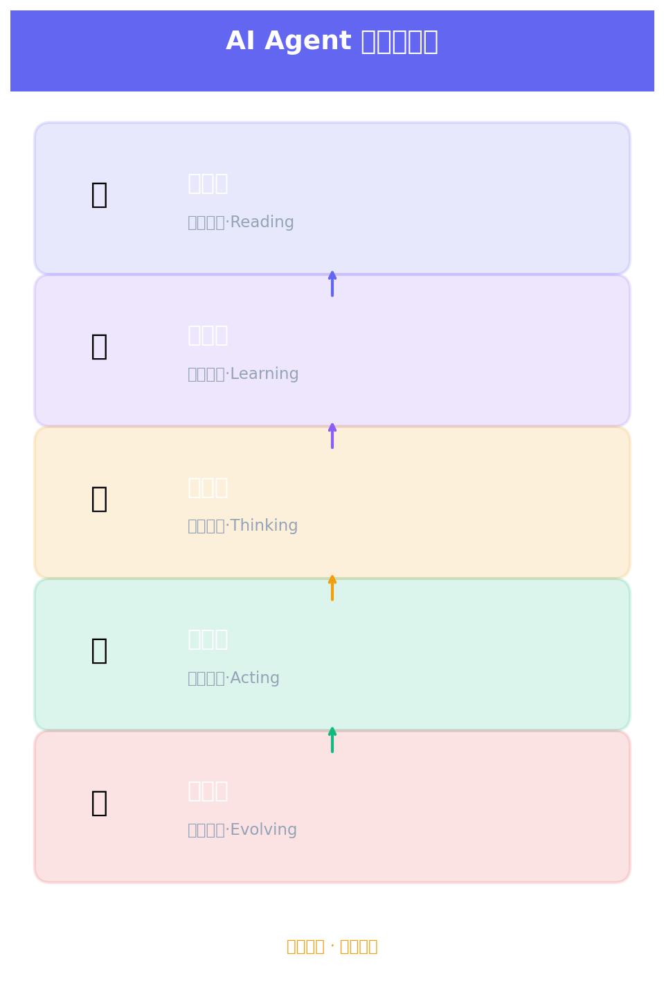 AI Agent能力放大器信息图