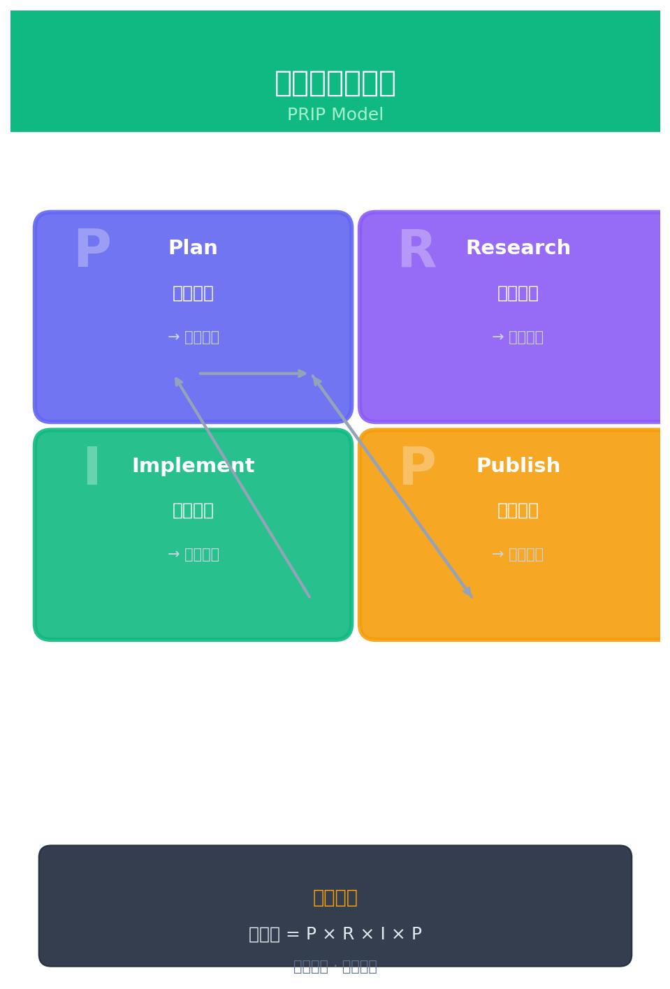 学习力闭环矩阵