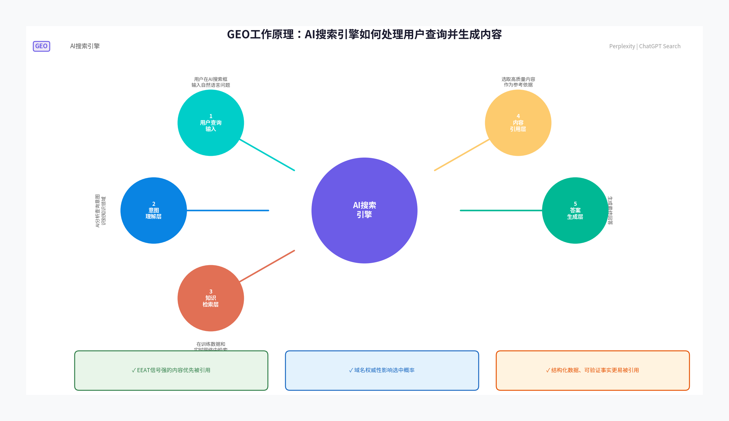 图1：GEO工作原理——AI搜索引擎如何处理用户查询并生成内容
