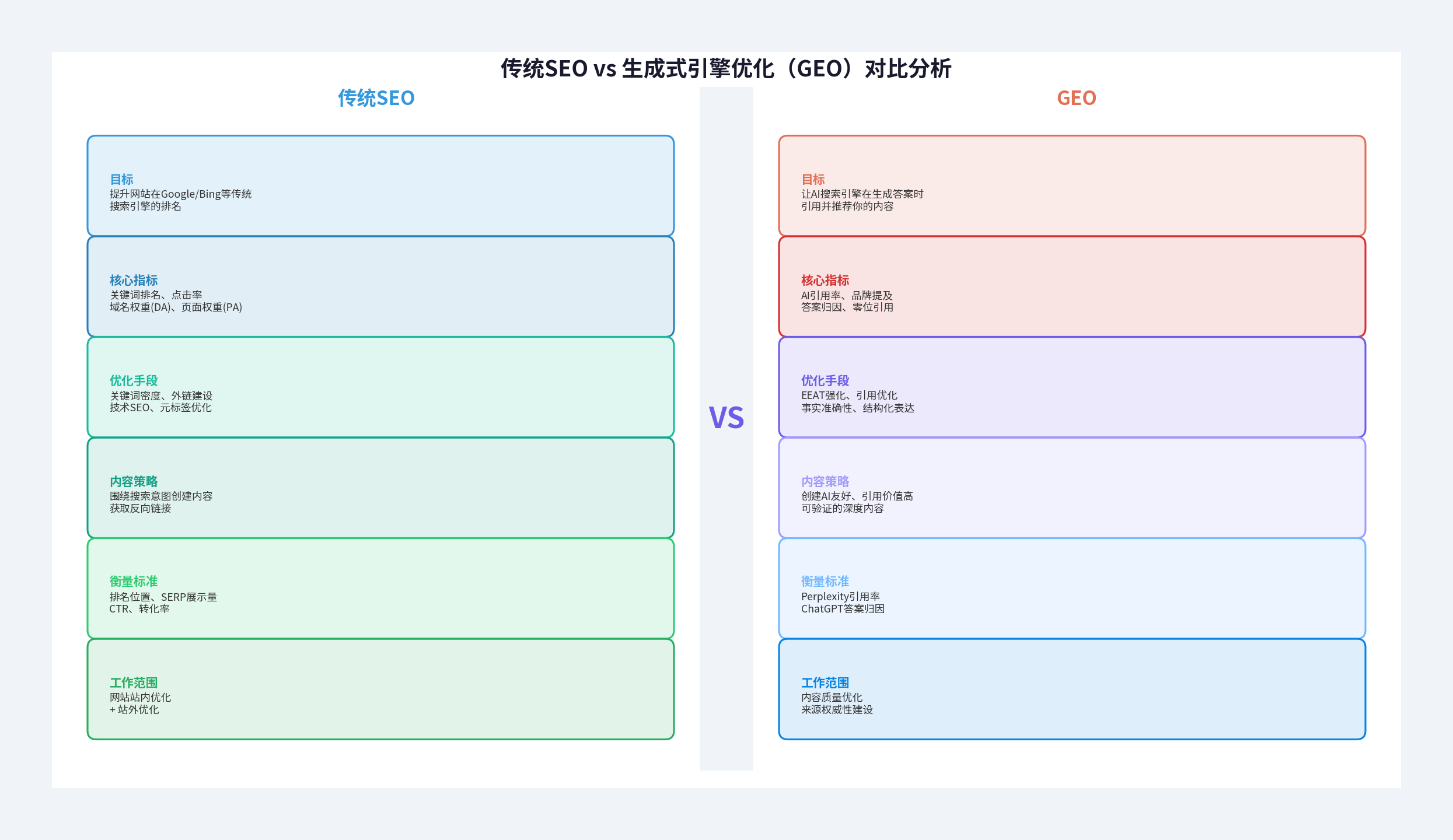 图2：传统SEO与生成式引擎优化（GEO）对比分析