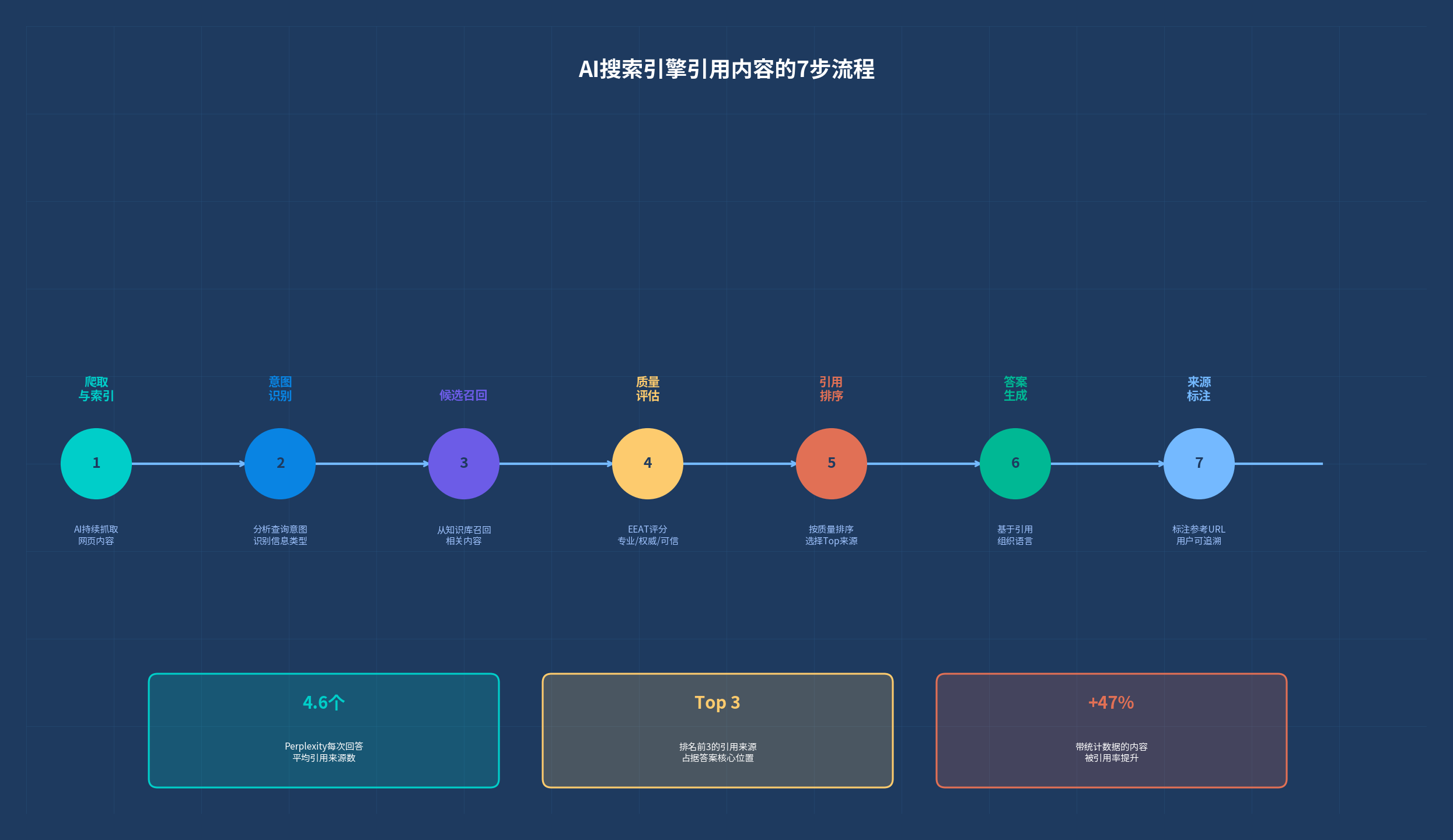 图1：AI搜索引擎引用内容的7步流程