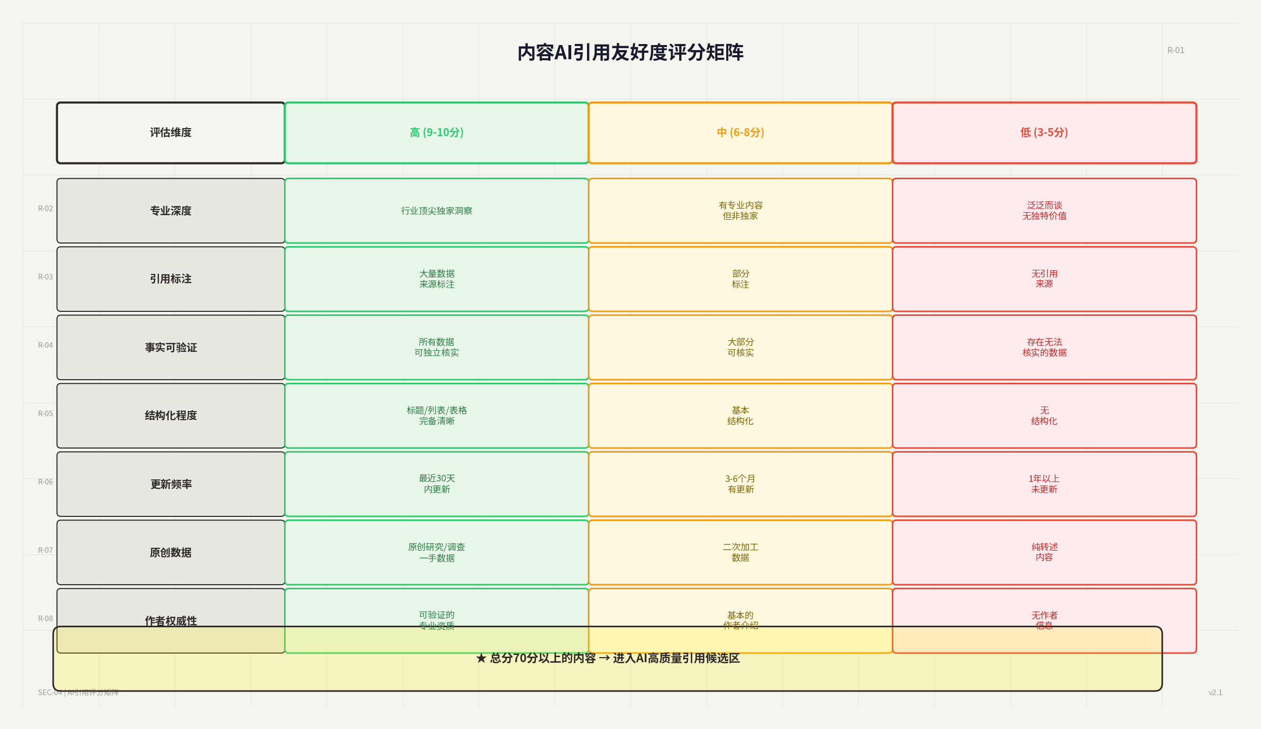 图2：内容AI引用友好度评分矩阵