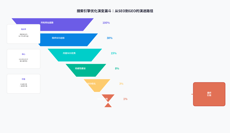 传统 SEO 与 GEO 融合策略：双引擎驱动内容增长-修愚