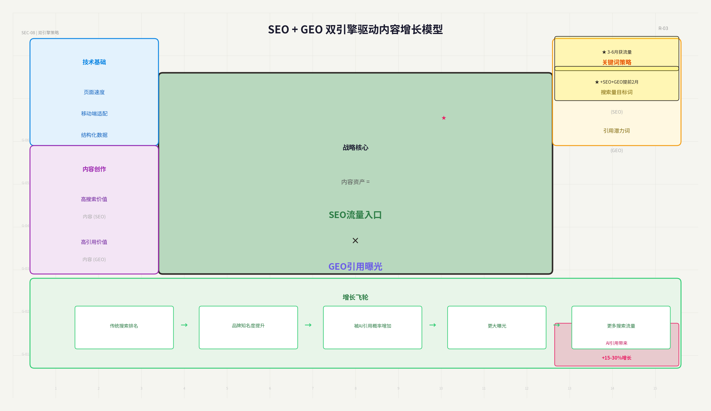 图2：SEO与GEO双引擎驱动内容增长模型