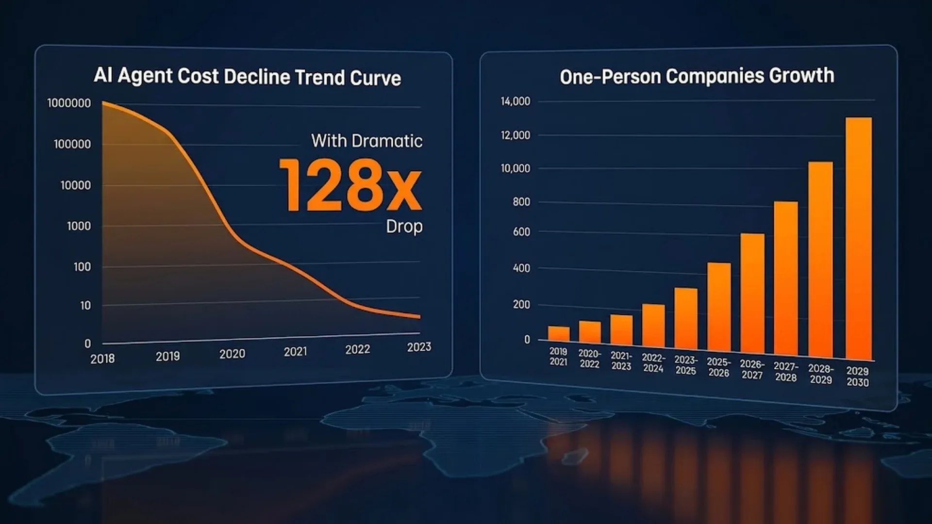 数据可视化图表展示AI Agent成本下降趋势曲线和一人公司增长对比图